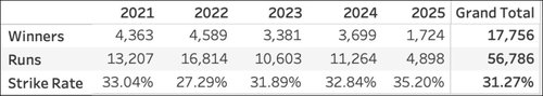 Record of horse racing favourites since 2021