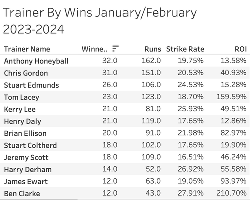Trainer Winners Jan - February 2023-24
