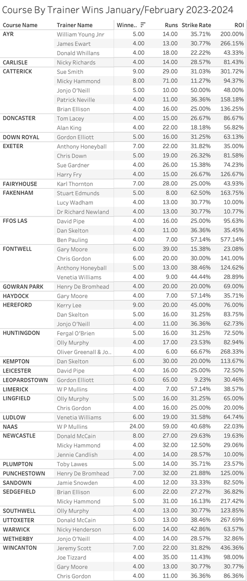 Trainer course wins jan-feb 2024-2025