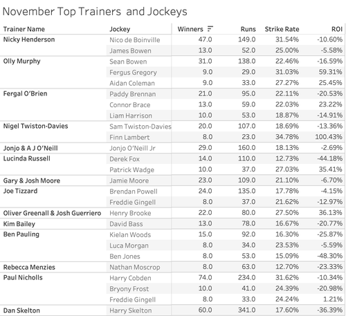 November Top Trainers  and Jockeys