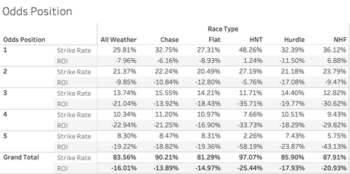 Odds Position ROI