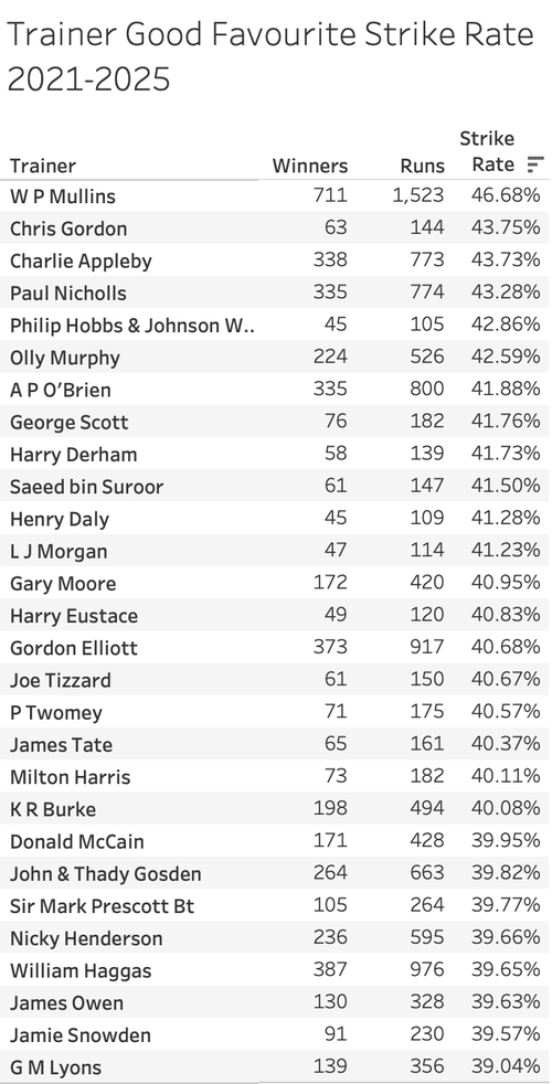 Trainers with best trainer strike rate