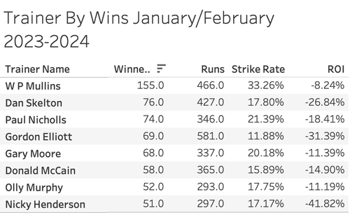 Top Trainers Jan-Feb 2023-24
