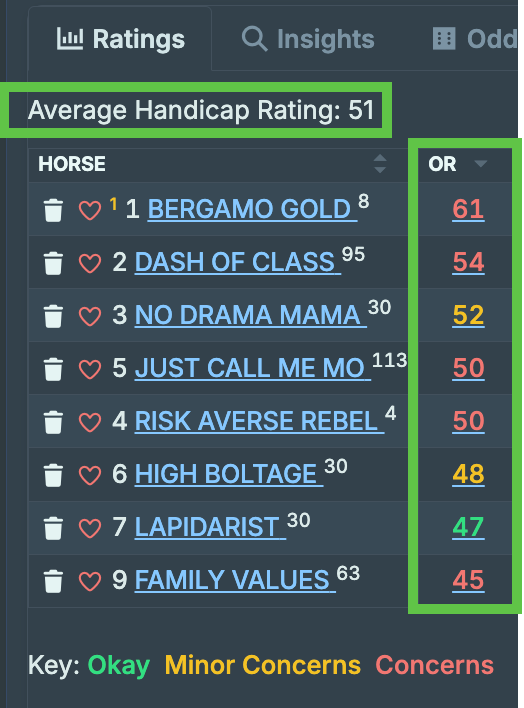 Horses higher than the average have already proven they are above the race average performers