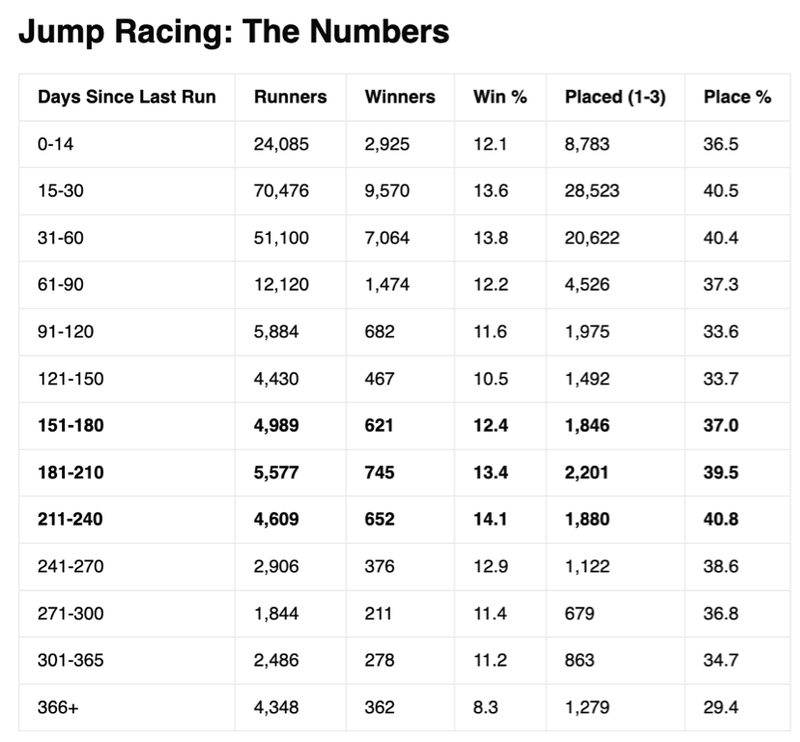 Analysis of jump racing fitness statistics