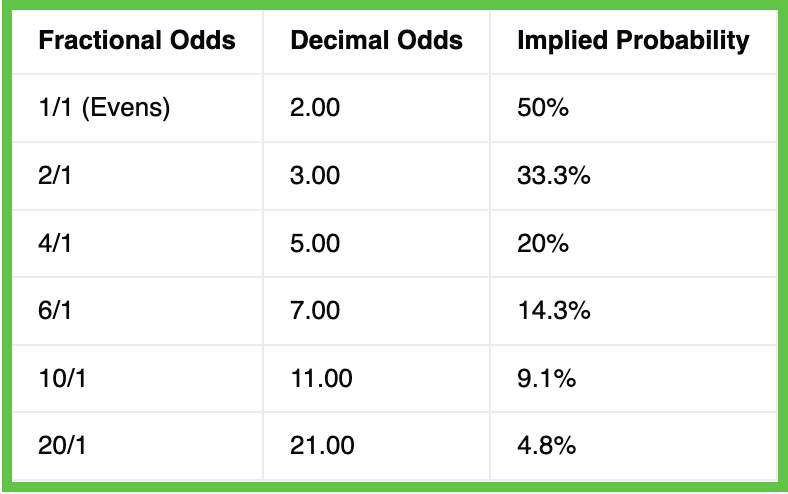 Implied probability from betting odds