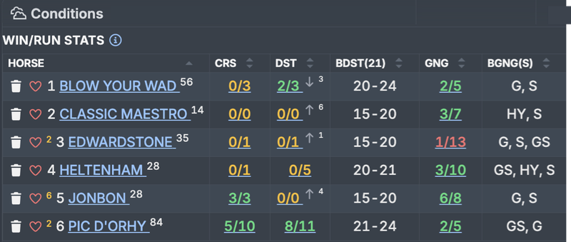 Detailed conditions statistics