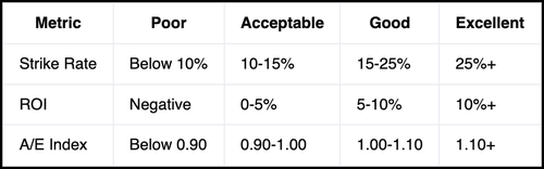 Strike rate and performance statistics for systems