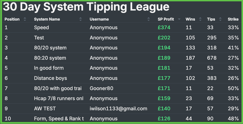 Best subscriber systems are entered into the tipping league